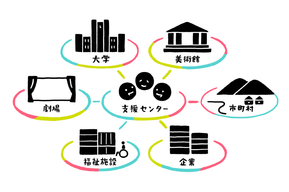 【イラスト】支援センターを中心に、大学、美術館、市町村、企業、福祉施設、劇場がつながっているイメージを描いたイラスト